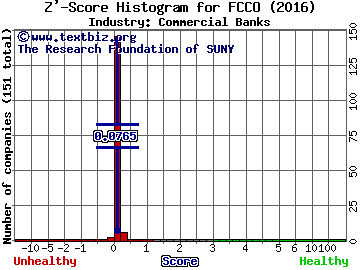 First Community Corporation Z' score histogram (Commercial Banks industry)