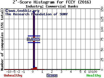 1st Constitution Bancorp Z' score histogram (Commercial Banks industry)