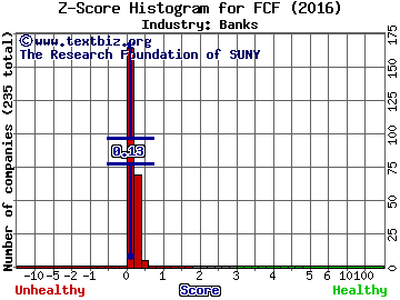 First Commonwealth Financial Z score histogram (Banks industry)