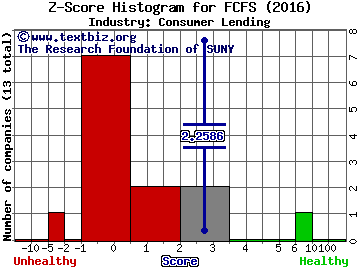 FirstCash Inc Z score histogram (Consumer Lending industry)