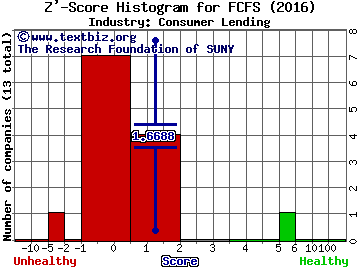 FirstCash Inc Z' score histogram (Consumer Lending industry)