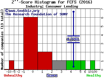 FirstCash Inc Z score histogram (Consumer Lending industry)