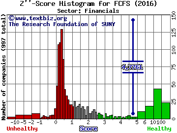 FirstCash Inc Z'' score histogram (Financials sector)