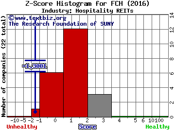 FelCor Lodging Trust Incorporated Z score histogram (Hospitality REITs industry)