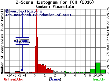 FelCor Lodging Trust Incorporated Z score histogram (Financials sector)