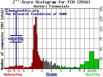 FelCor Lodging Trust Incorporated Z'' score histogram (Financials sector)