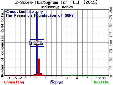 First Clover Leaf Financial Corp. Z score histogram (Banks industry)