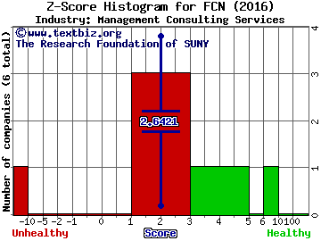 FTI Consulting, Inc. Z score histogram (Management Consulting Services industry)