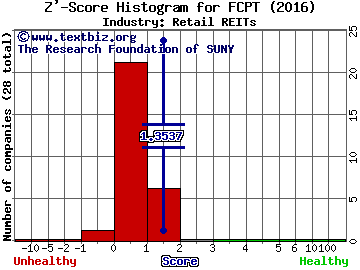 Four Corners Property Trust Inc Z' score histogram (Retail REITs industry)