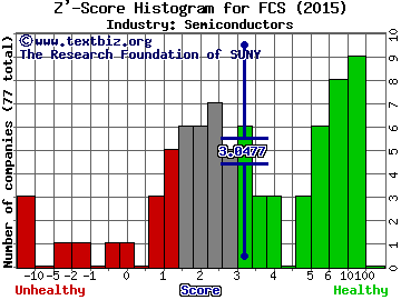 Fairchild Semiconductor Intl Inc Z' score histogram (Semiconductors industry)