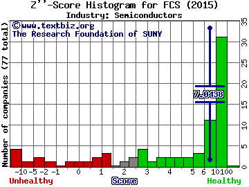 Fairchild Semiconductor Intl Inc Z score histogram (Semiconductors industry)