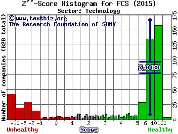 Fairchild Semiconductor Intl Inc Z'' score histogram (Technology sector)