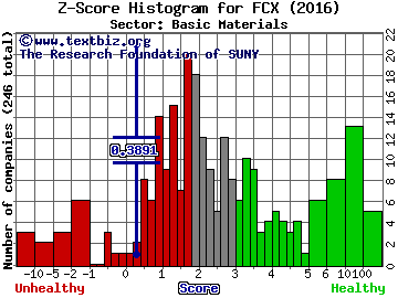 Freeport-McMoRan Inc Z score histogram (Basic Materials sector)