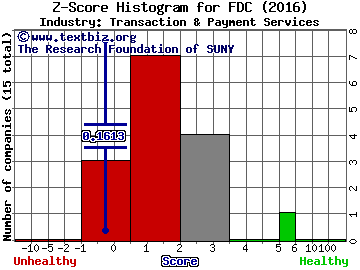 First Data Corp Z score histogram (Transaction & Payment Services industry)