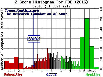 First Data Corp Z score histogram (Industrials sector)