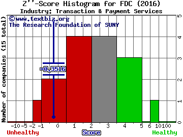 First Data Corp Z score histogram (Transaction & Payment Services industry)