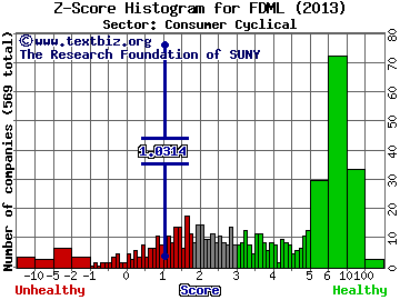 Federal-Mogul Holdings Corp Z score histogram (Consumer Cyclical sector)