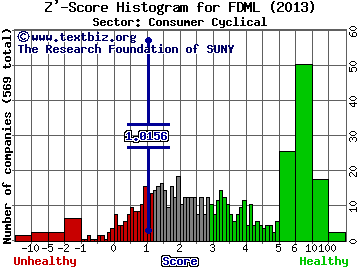 Federal-Mogul Holdings Corp Z' score histogram (Consumer Cyclical sector)