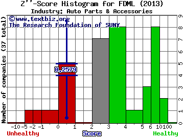 Federal-Mogul Holdings Corp Z score histogram (Auto Parts & Accessories industry)