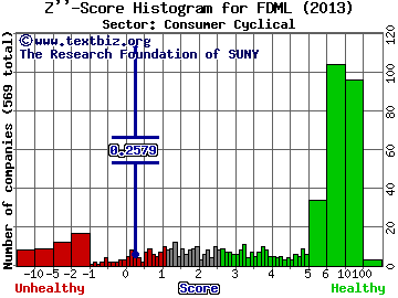 Federal-Mogul Holdings Corp Z'' score histogram (Consumer Cyclical sector)