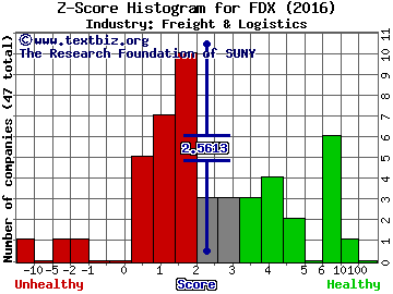 FedEx Corporation Z score histogram (Freight & Logistics industry)