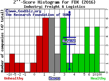 FedEx Corporation Z score histogram (Freight & Logistics industry)