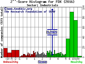 FedEx Corporation Z'' score histogram (Industrials sector)