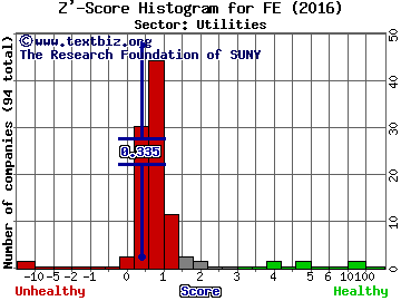 FirstEnergy Corp. Z' score histogram (Utilities sector)