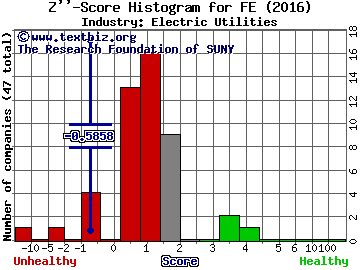 FirstEnergy Corp. Z score histogram (Electric Utilities industry)