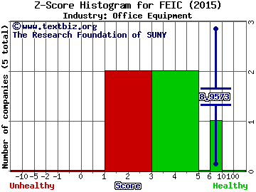 FEI Company Z score histogram (Office Equipment industry)