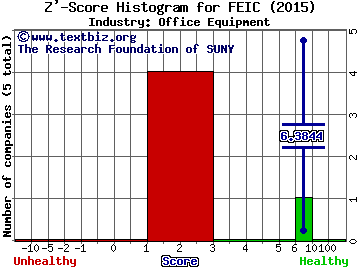 FEI Company Z' score histogram (Office Equipment industry)