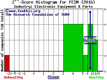 Frequency Electronics, Inc. Z score histogram (Electronic Equipment & Parts industry)