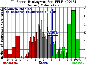 Franklin Electric Co. Z' score histogram (Industrials sector)