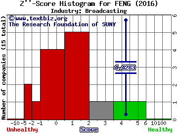 Phoenix New Media Ltd ADR Z score histogram (Broadcasting industry)