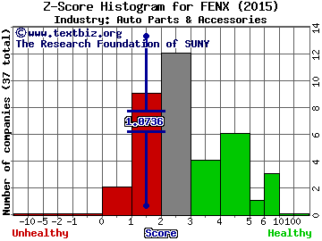 Fenix Parts Inc Z score histogram (Auto Parts & Accessories industry)