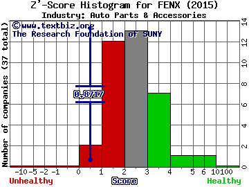 Fenix Parts Inc Z' score histogram (Auto Parts & Accessories industry)