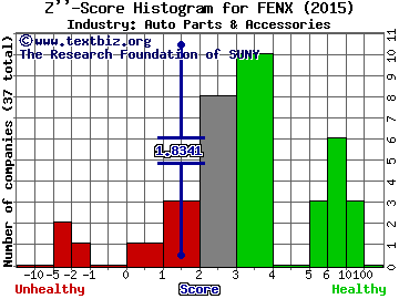 Fenix Parts Inc Z score histogram (Auto Parts & Accessories industry)