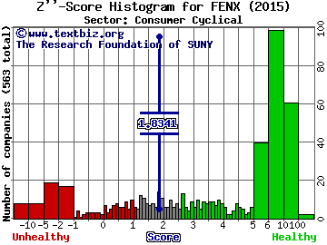 Fenix Parts Inc Z'' score histogram (Consumer Cyclical sector)