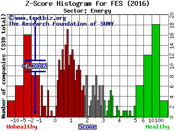 Forbes Energy Services Ltd. Z score histogram (Energy sector)