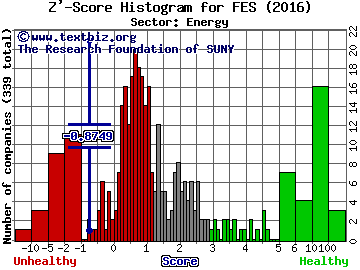 Forbes Energy Services Ltd. Z' score histogram (Energy sector)