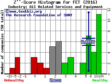 Forum Energy Technologies Inc Z score histogram (Oil Related Services and Equipment industry)