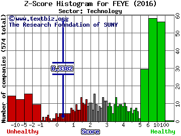 FireEye Inc Z score histogram (Technology sector)