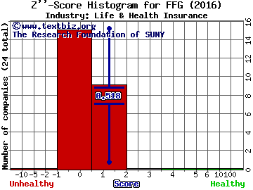 FBL Financial Group Z score histogram (Life & Health Insurance industry)