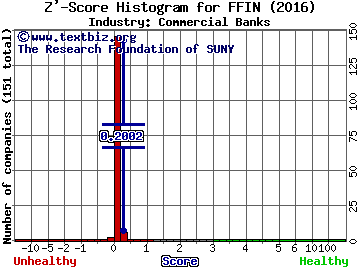 First Financial Bankshares Inc Z' score histogram (Commercial Banks industry)