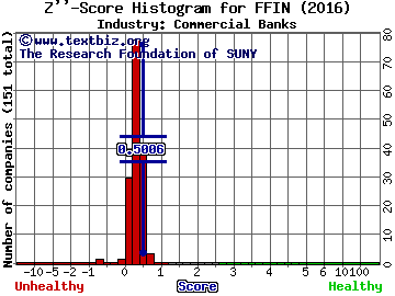 First Financial Bankshares Inc Z score histogram (Commercial Banks industry)