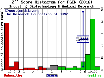 FibroGen Inc Z score histogram (Biotechnology & Medical Research industry)