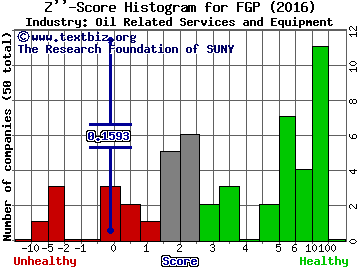 Ferrellgas Partners, L.P. Z score histogram (Oil Related Services and Equipment industry)