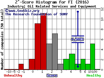 Franks International NV Z' score histogram (Oil Related Services and Equipment industry)