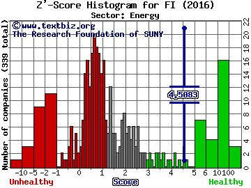 Franks International NV Z' score histogram (Energy sector)
