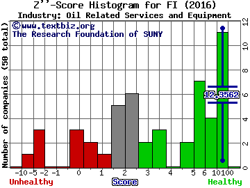 Franks International NV Z score histogram (Oil Related Services and Equipment industry)